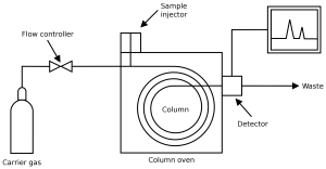 Diagram of a gas chromatograph