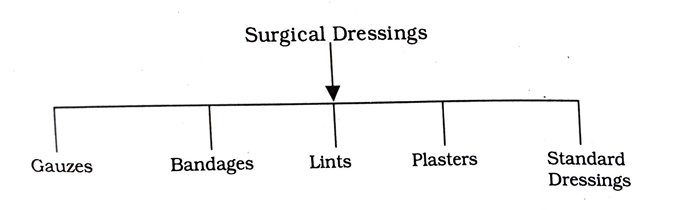 Surgical Dressings